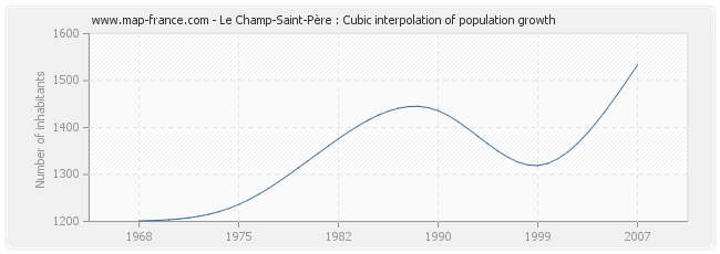 Le Champ-Saint-Père : Cubic interpolation of population growth